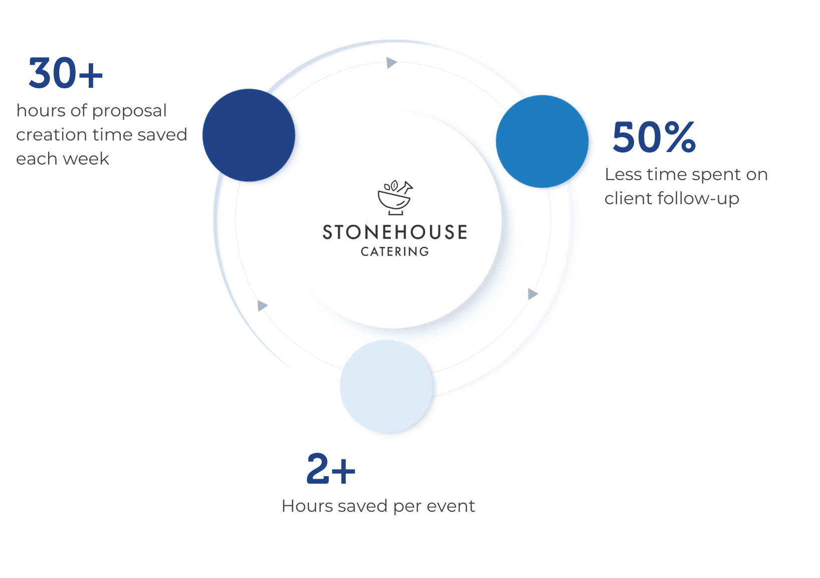 Stonehouse Catering Pillar Page Infographic